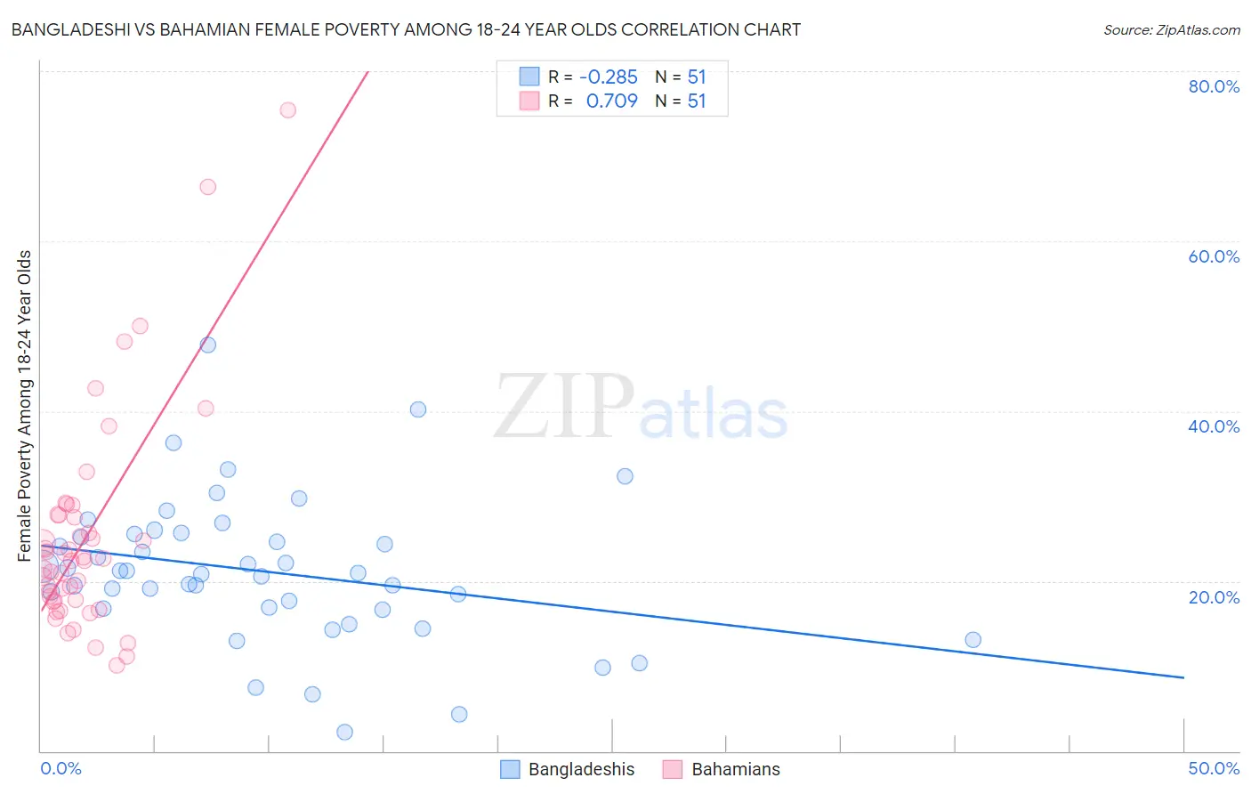 Bangladeshi vs Bahamian Female Poverty Among 18-24 Year Olds