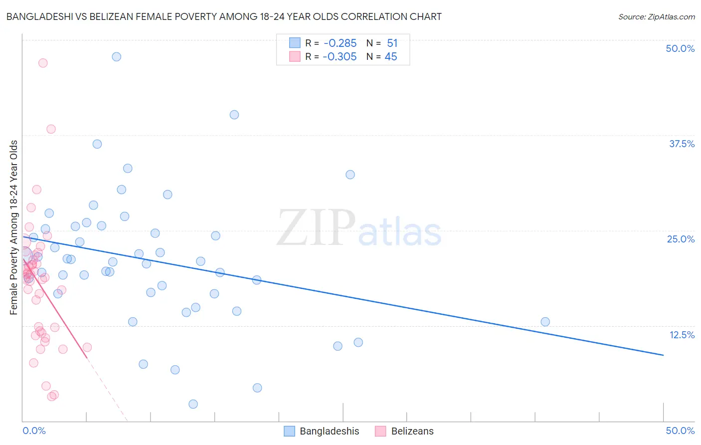 Bangladeshi vs Belizean Female Poverty Among 18-24 Year Olds