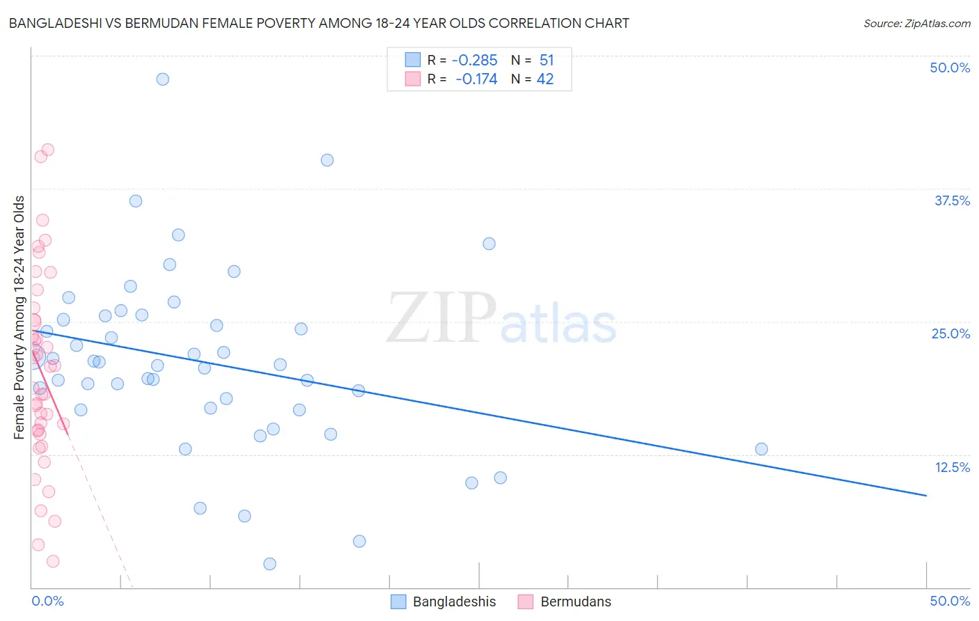 Bangladeshi vs Bermudan Female Poverty Among 18-24 Year Olds