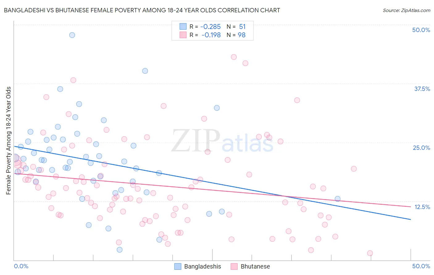 Bangladeshi vs Bhutanese Female Poverty Among 18-24 Year Olds