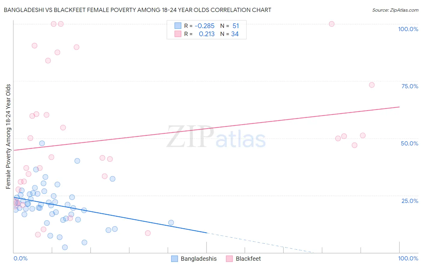 Bangladeshi vs Blackfeet Female Poverty Among 18-24 Year Olds