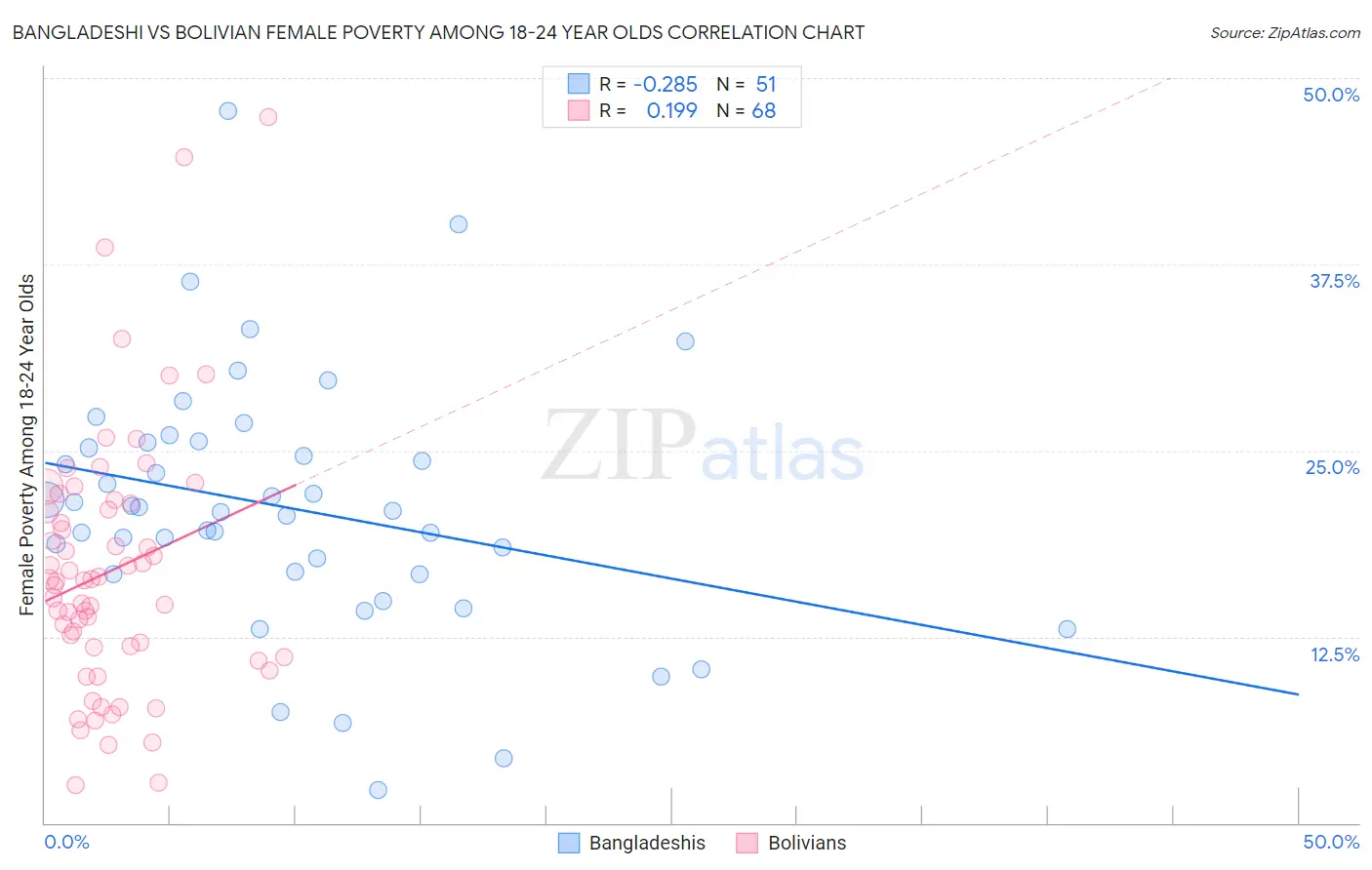 Bangladeshi vs Bolivian Female Poverty Among 18-24 Year Olds