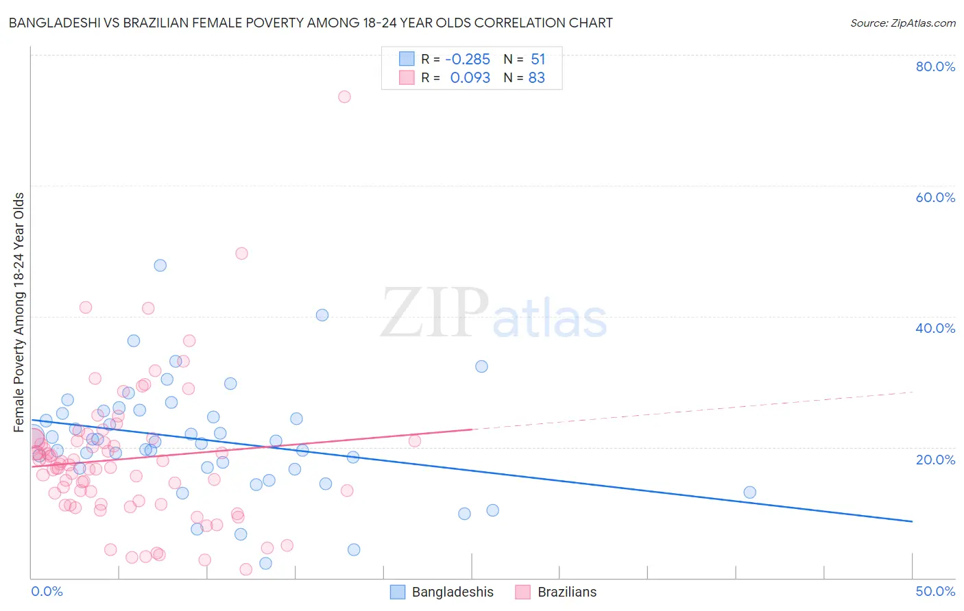 Bangladeshi vs Brazilian Female Poverty Among 18-24 Year Olds