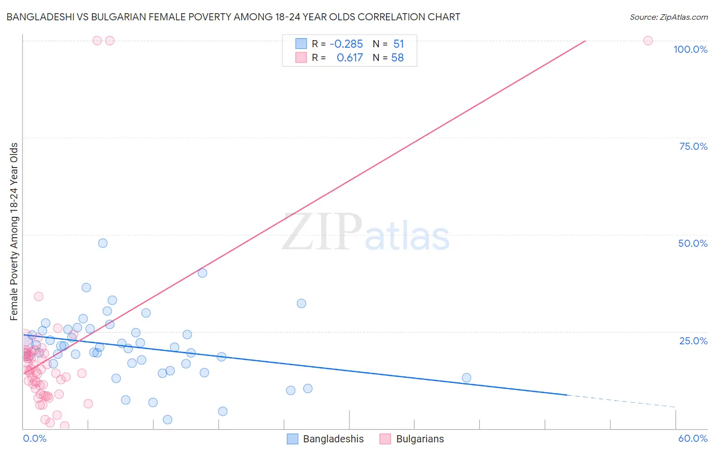 Bangladeshi vs Bulgarian Female Poverty Among 18-24 Year Olds