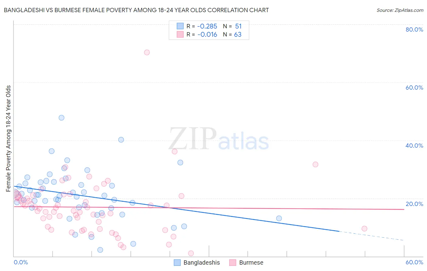 Bangladeshi vs Burmese Female Poverty Among 18-24 Year Olds