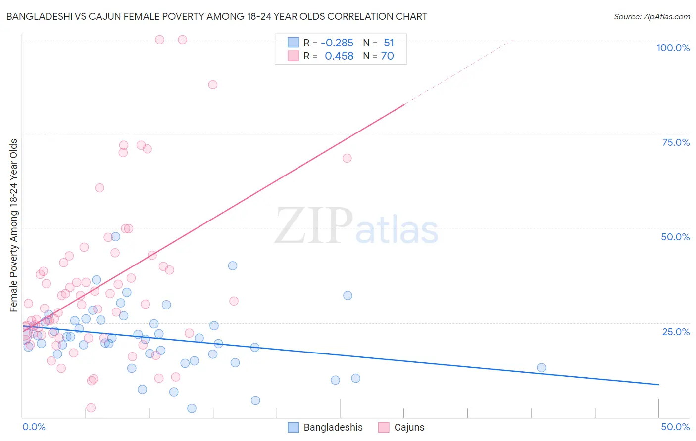 Bangladeshi vs Cajun Female Poverty Among 18-24 Year Olds