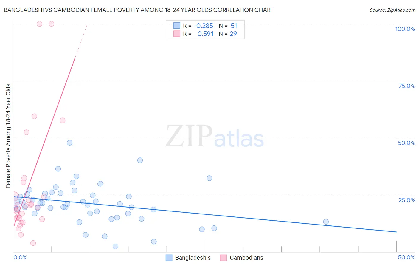 Bangladeshi vs Cambodian Female Poverty Among 18-24 Year Olds