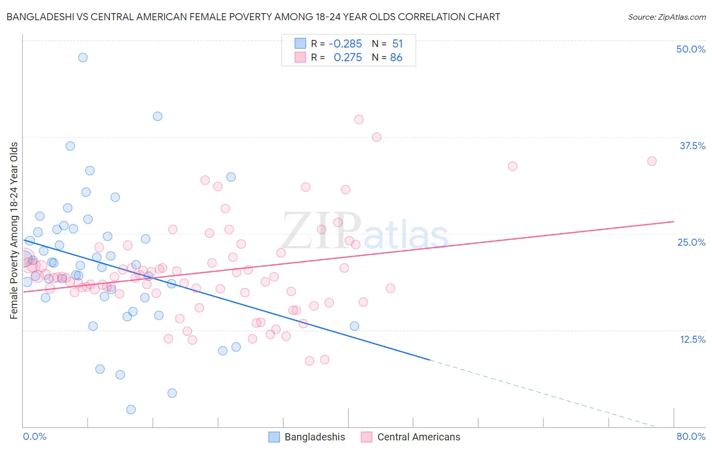 Bangladeshi vs Central American Female Poverty Among 18-24 Year Olds