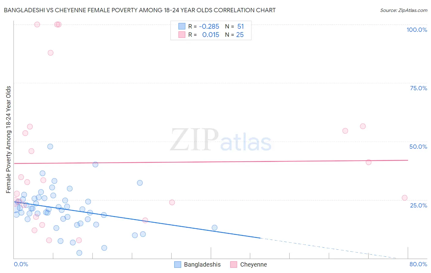 Bangladeshi vs Cheyenne Female Poverty Among 18-24 Year Olds