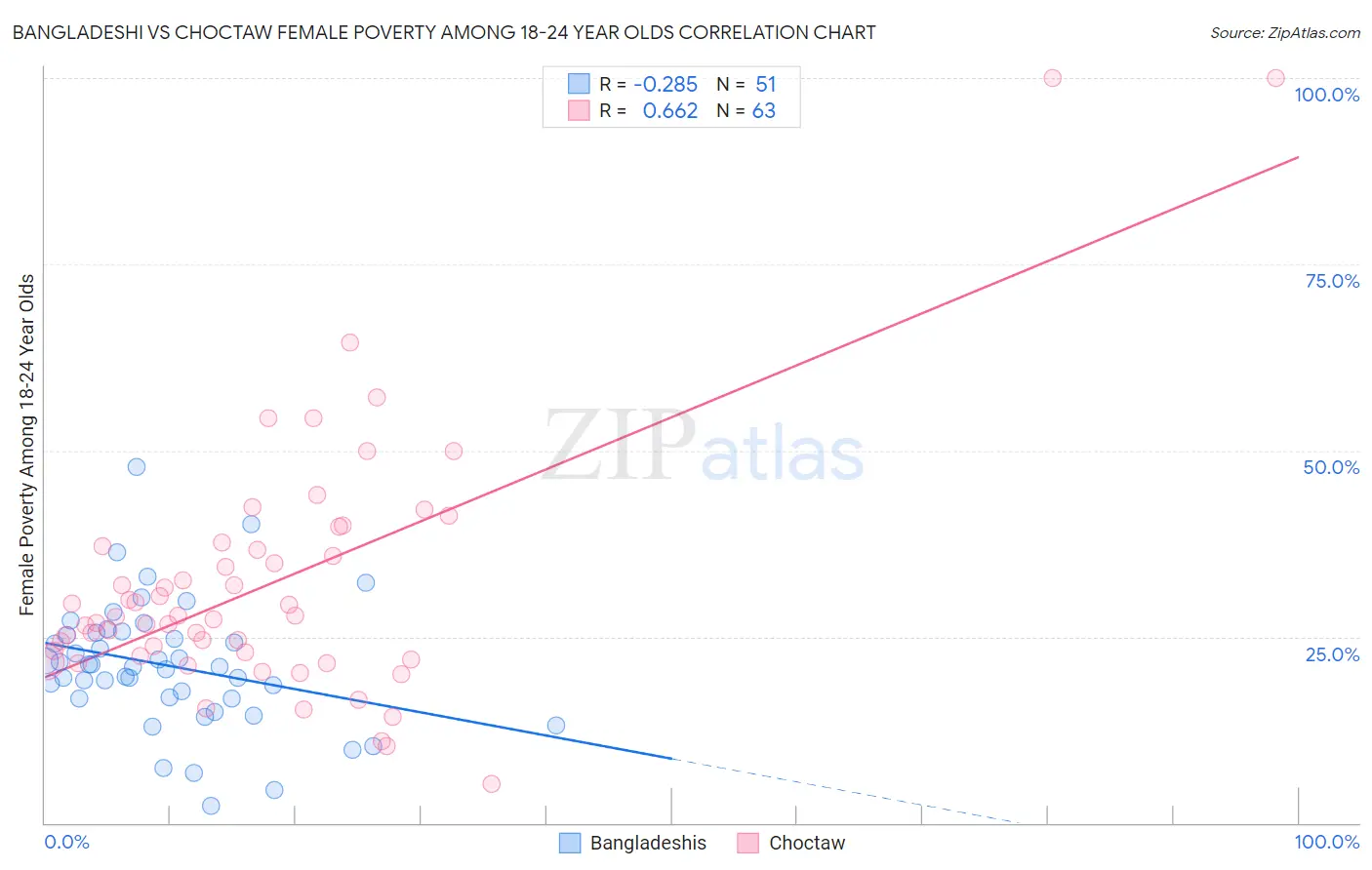 Bangladeshi vs Choctaw Female Poverty Among 18-24 Year Olds
