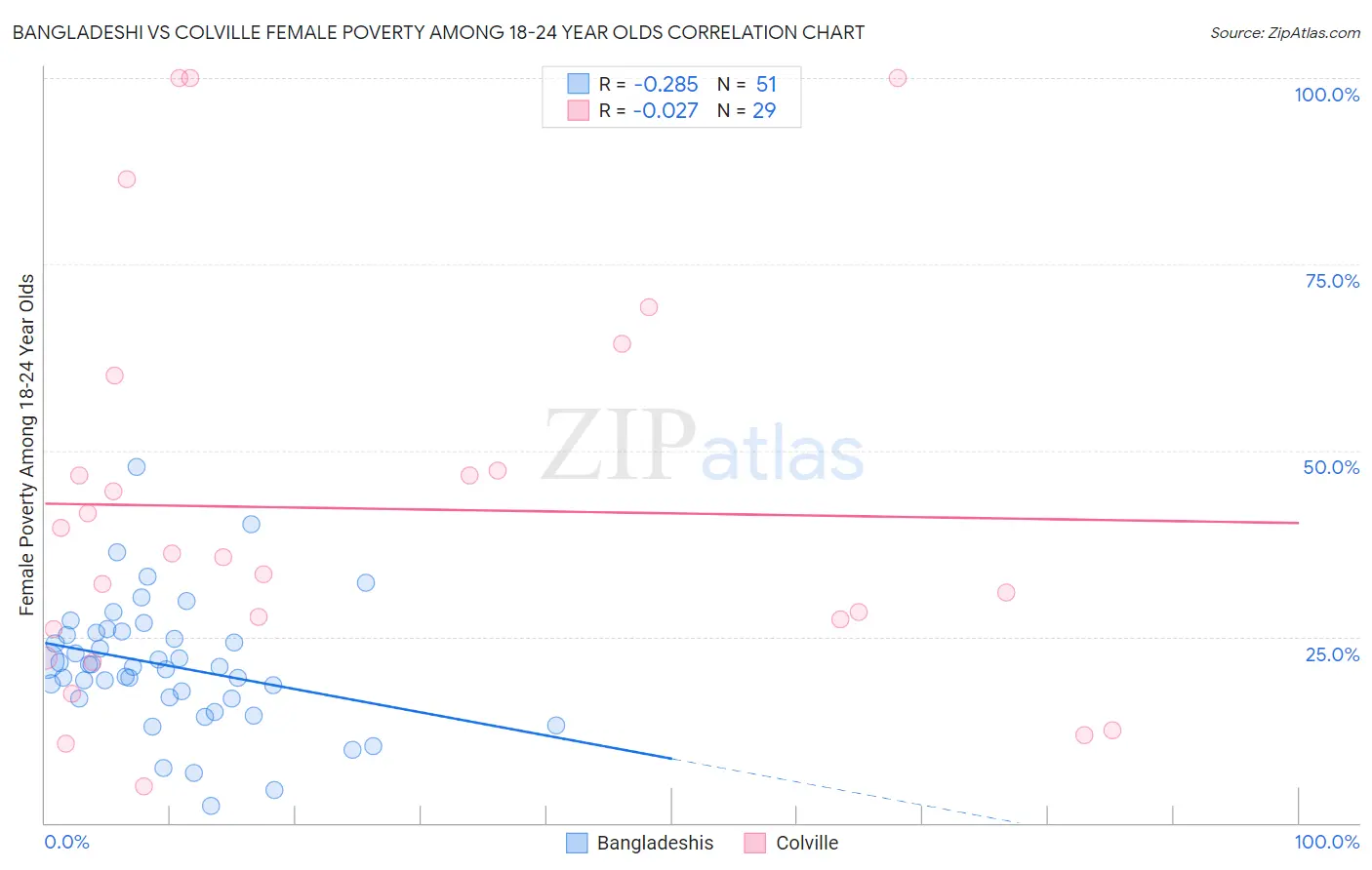 Bangladeshi vs Colville Female Poverty Among 18-24 Year Olds