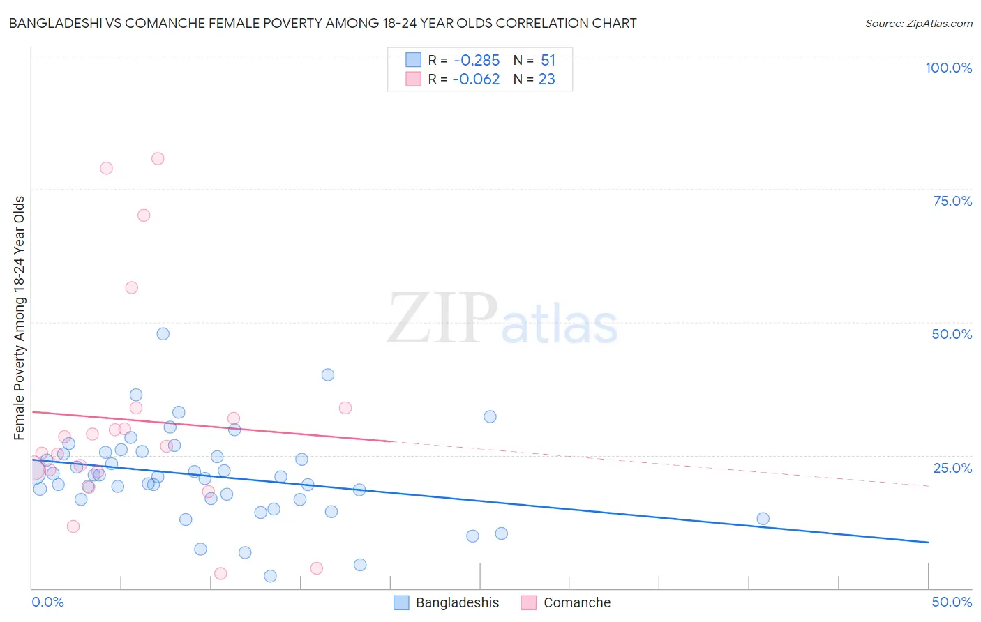 Bangladeshi vs Comanche Female Poverty Among 18-24 Year Olds