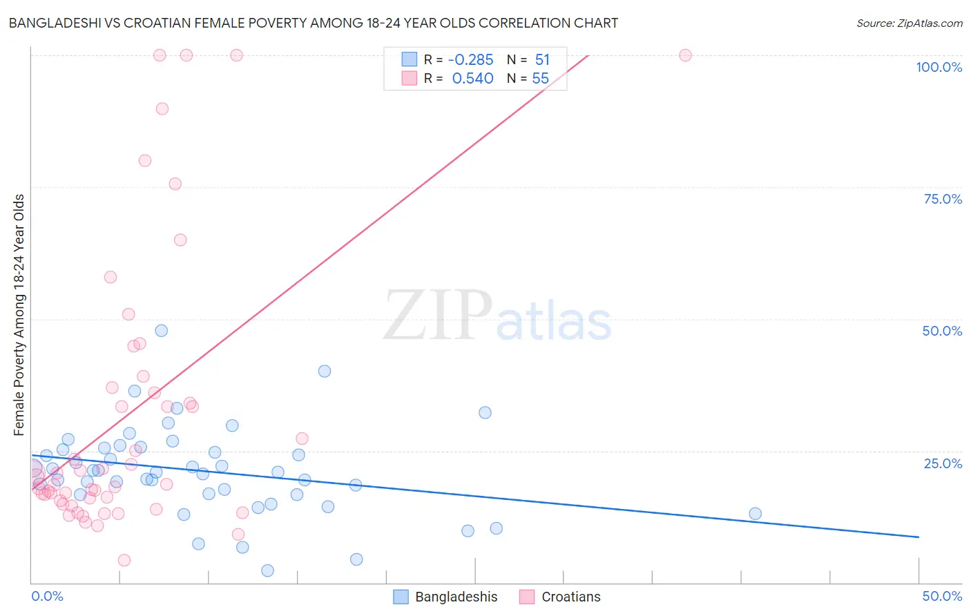 Bangladeshi vs Croatian Female Poverty Among 18-24 Year Olds