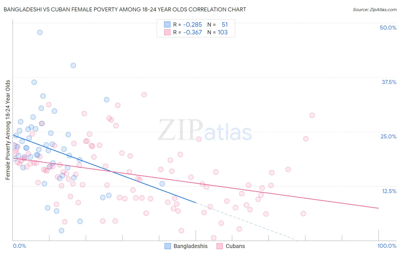 Bangladeshi vs Cuban Female Poverty Among 18-24 Year Olds