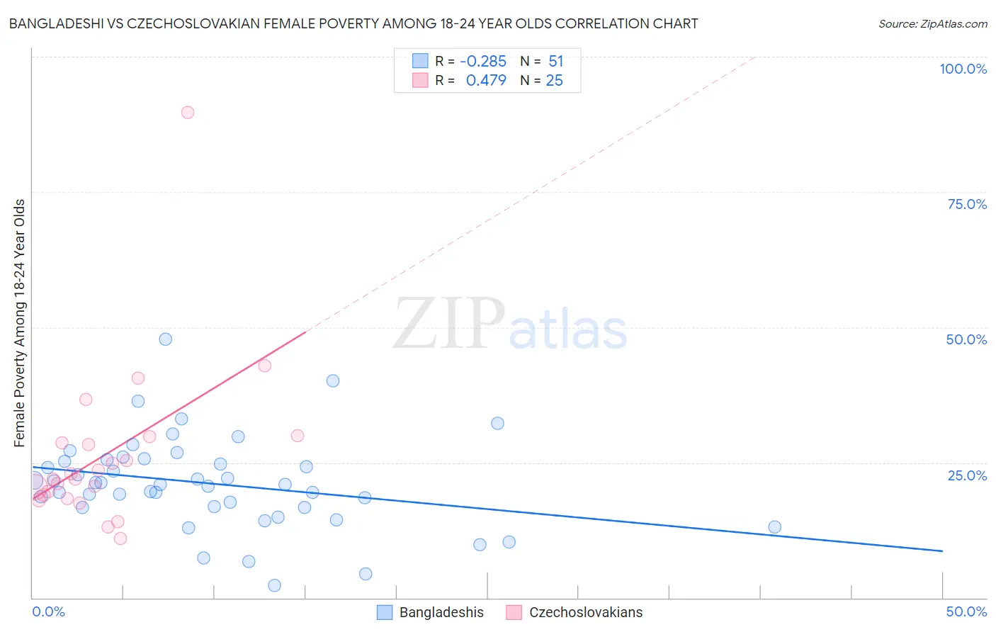 Bangladeshi vs Czechoslovakian Female Poverty Among 18-24 Year Olds