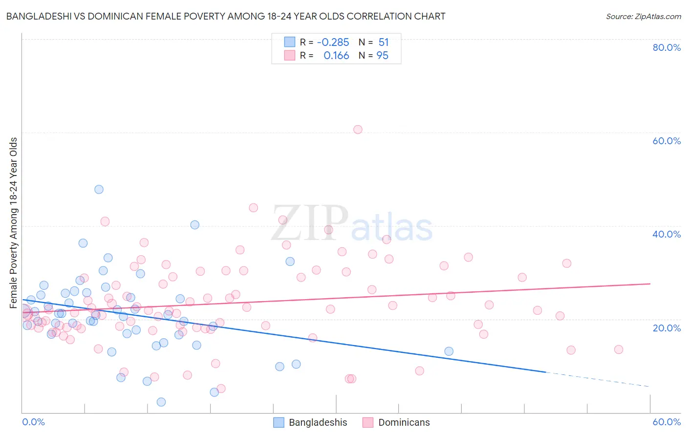 Bangladeshi vs Dominican Female Poverty Among 18-24 Year Olds