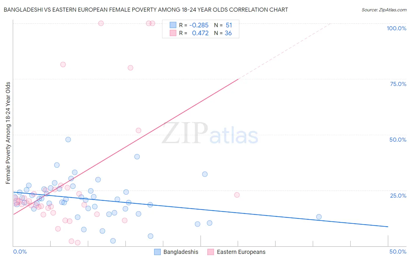 Bangladeshi vs Eastern European Female Poverty Among 18-24 Year Olds