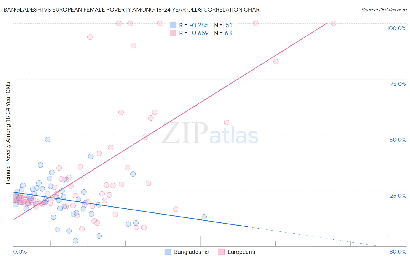 Bangladeshi vs European Female Poverty Among 18-24 Year Olds