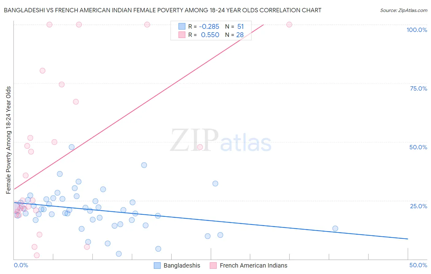 Bangladeshi vs French American Indian Female Poverty Among 18-24 Year Olds