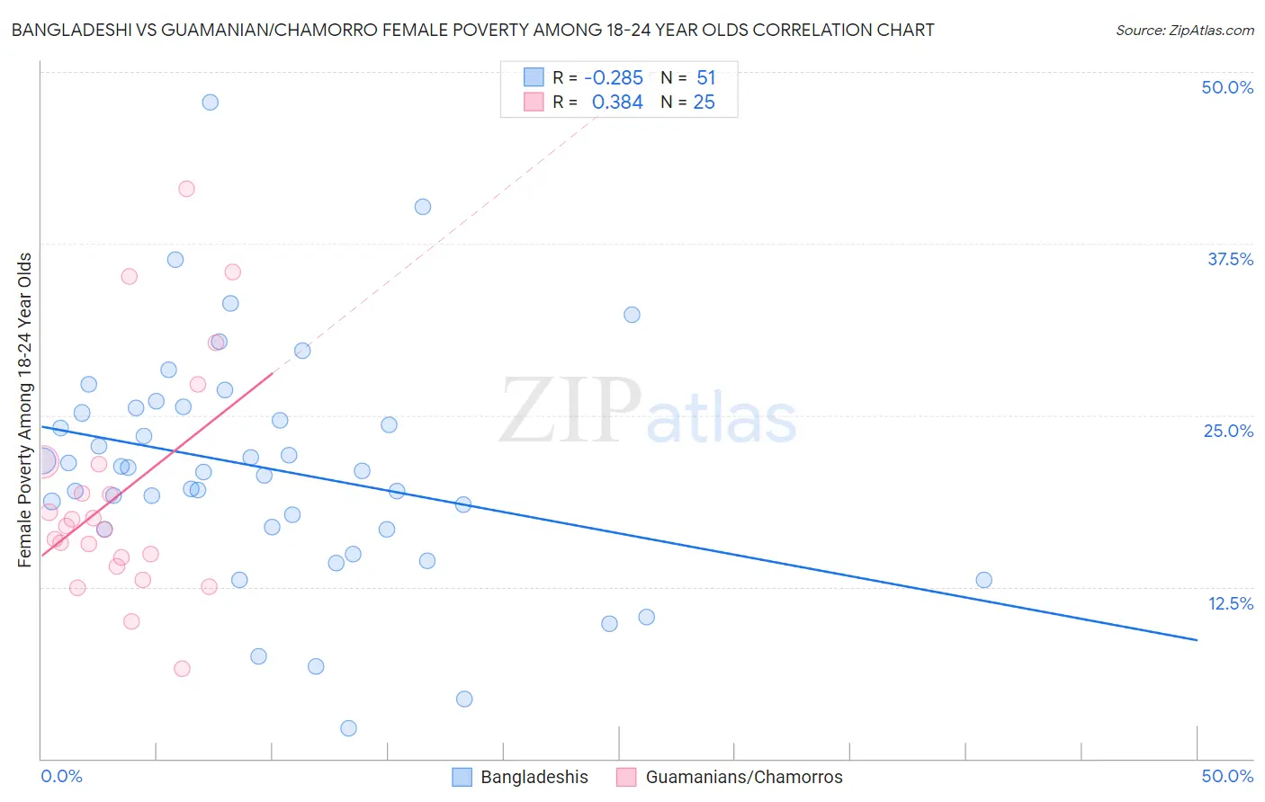 Bangladeshi vs Guamanian/Chamorro Female Poverty Among 18-24 Year Olds