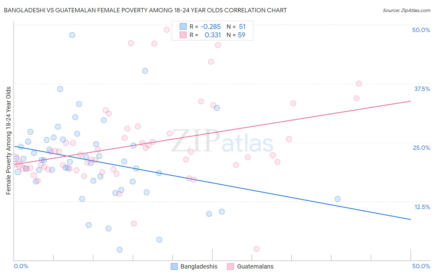 Bangladeshi vs Guatemalan Female Poverty Among 18-24 Year Olds