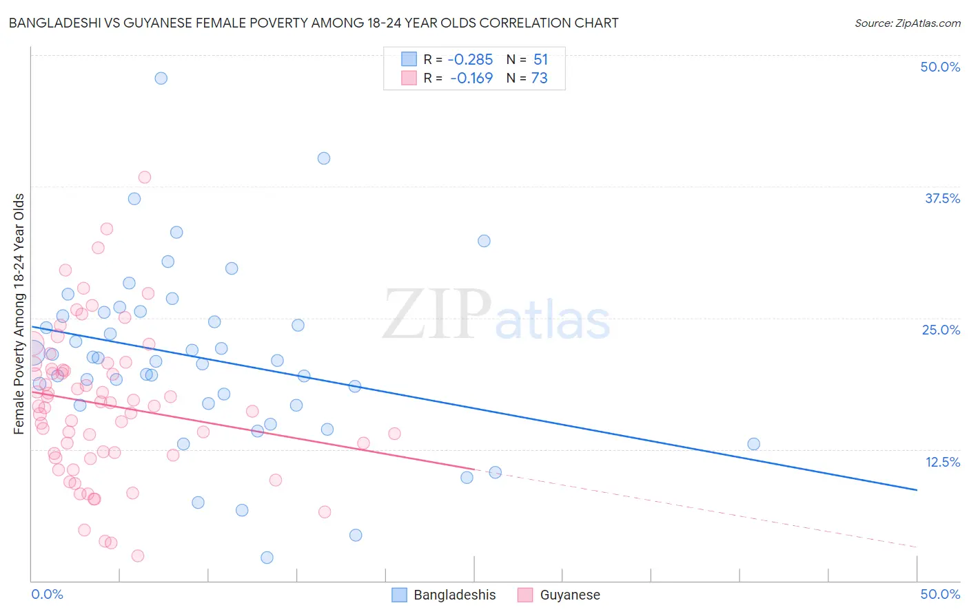 Bangladeshi vs Guyanese Female Poverty Among 18-24 Year Olds
