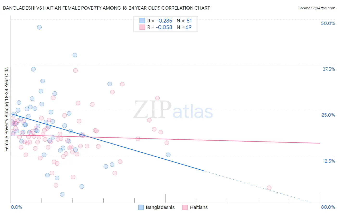 Bangladeshi vs Haitian Female Poverty Among 18-24 Year Olds