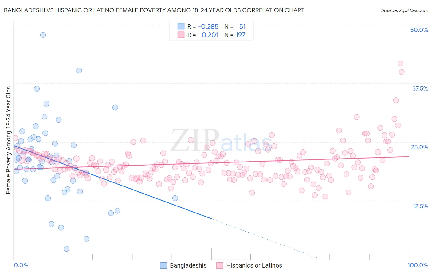Bangladeshi vs Hispanic or Latino Female Poverty Among 18-24 Year Olds