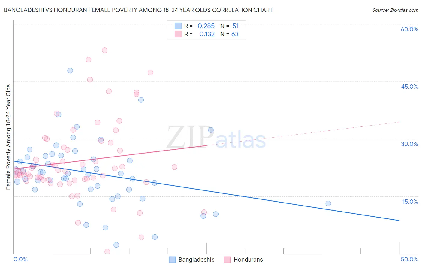 Bangladeshi vs Honduran Female Poverty Among 18-24 Year Olds
