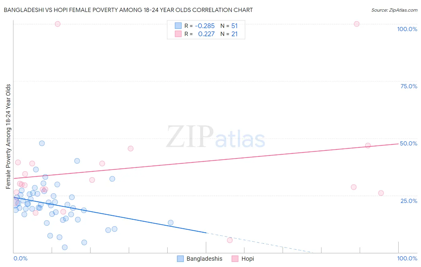 Bangladeshi vs Hopi Female Poverty Among 18-24 Year Olds