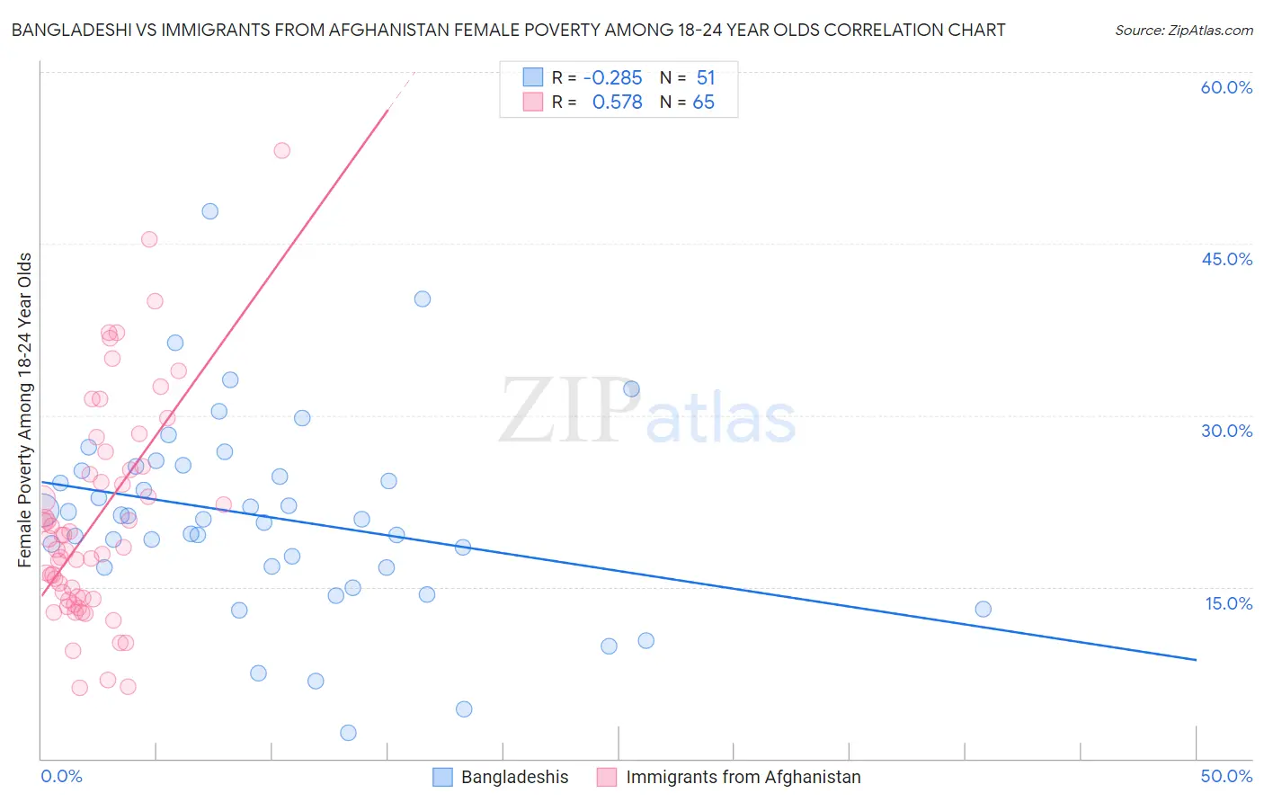 Bangladeshi vs Immigrants from Afghanistan Female Poverty Among 18-24 Year Olds