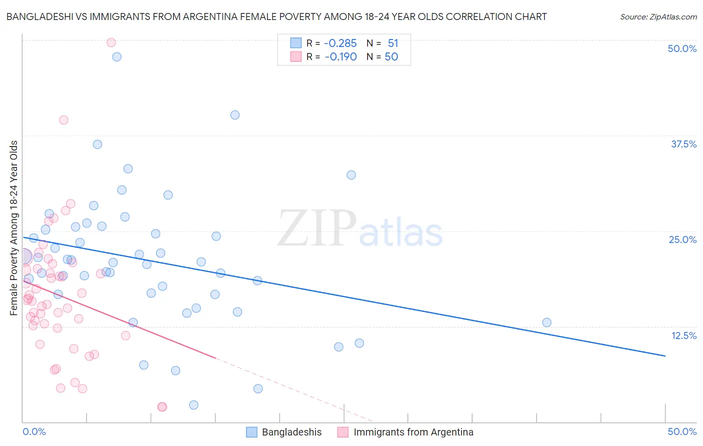 Bangladeshi vs Immigrants from Argentina Female Poverty Among 18-24 Year Olds