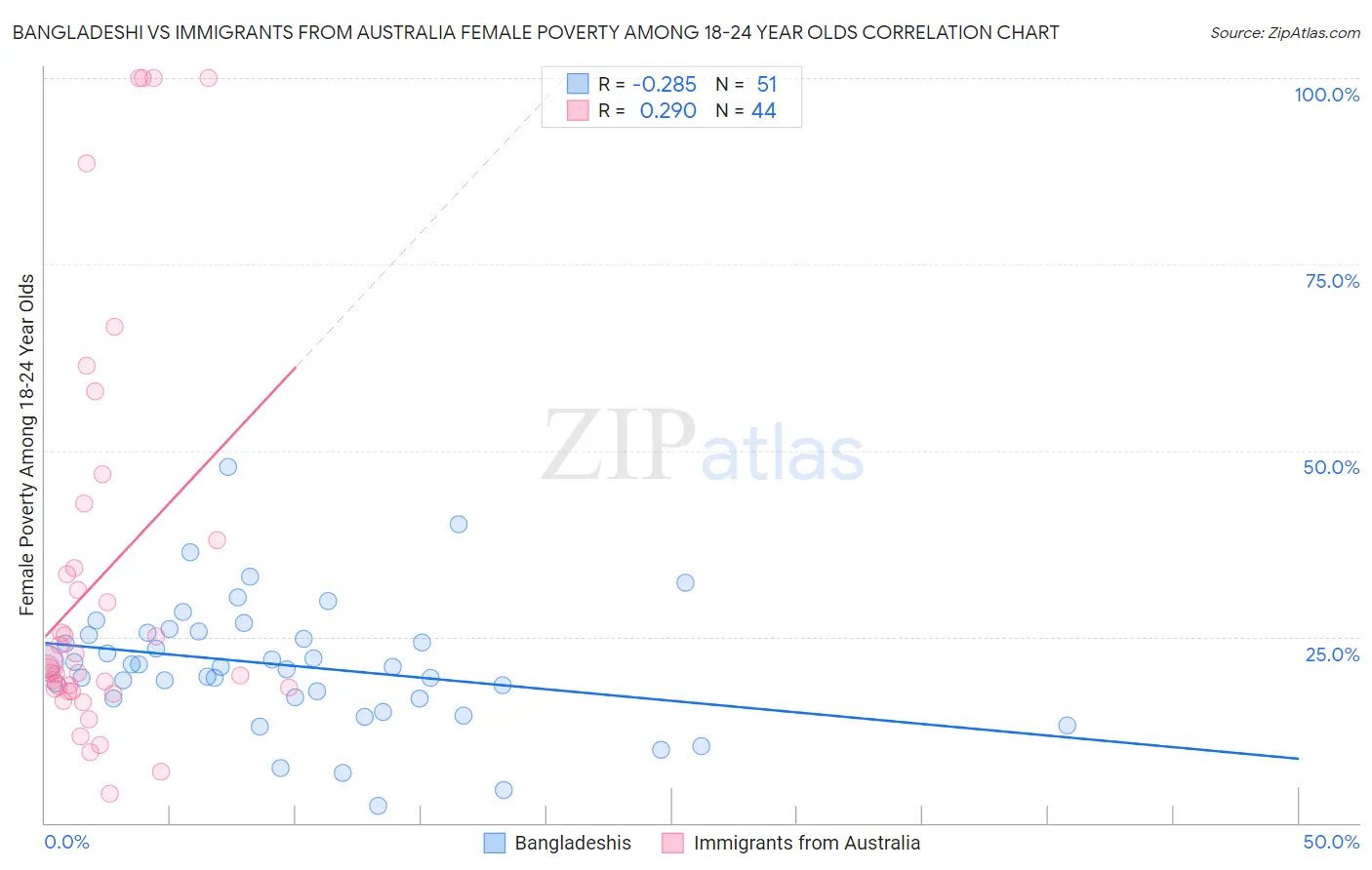 Bangladeshi vs Immigrants from Australia Female Poverty Among 18-24 Year Olds