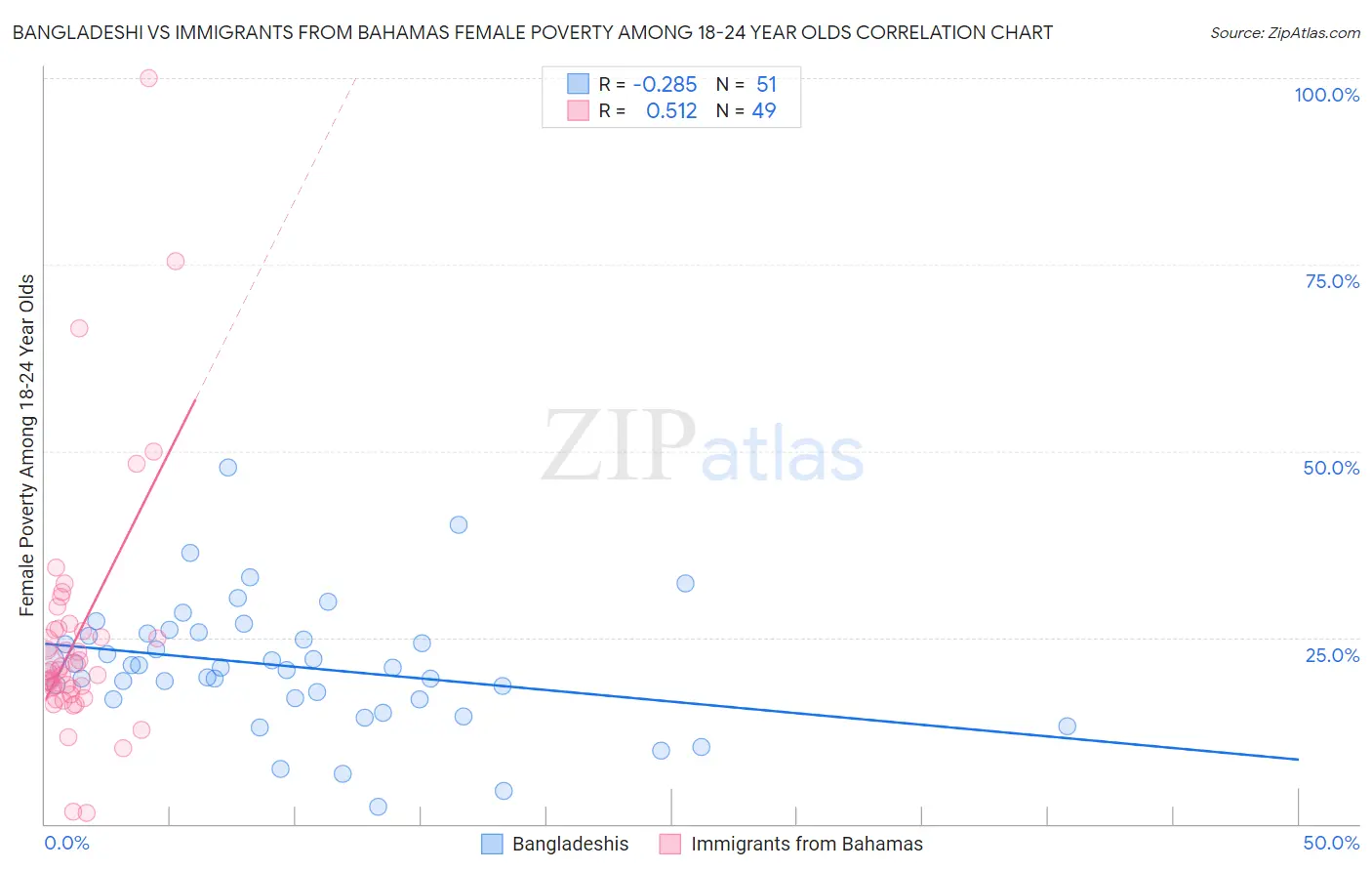 Bangladeshi vs Immigrants from Bahamas Female Poverty Among 18-24 Year Olds