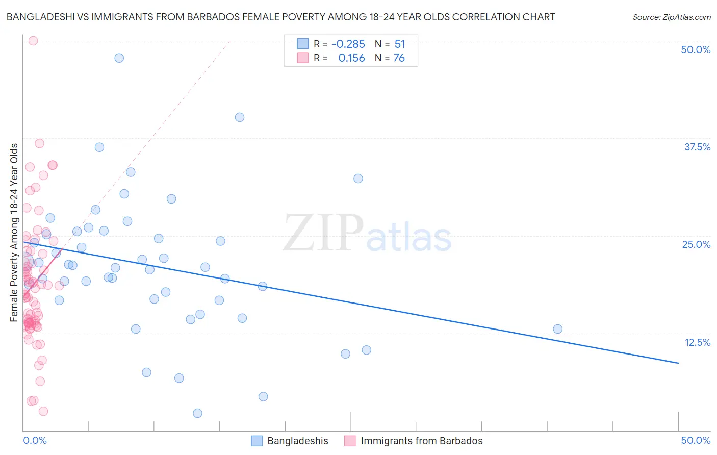 Bangladeshi vs Immigrants from Barbados Female Poverty Among 18-24 Year Olds