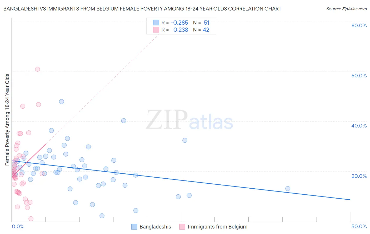 Bangladeshi vs Immigrants from Belgium Female Poverty Among 18-24 Year Olds