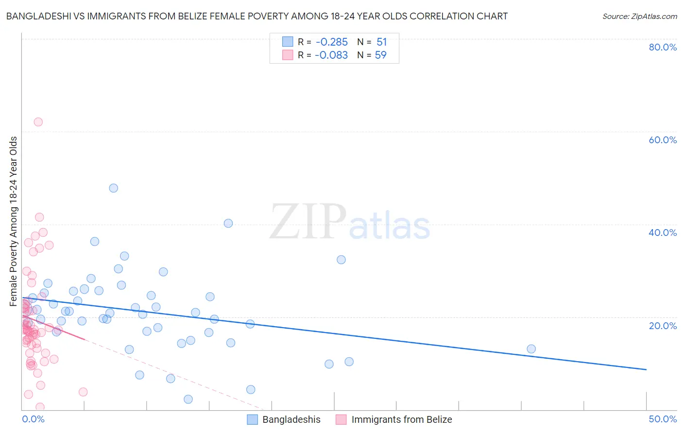 Bangladeshi vs Immigrants from Belize Female Poverty Among 18-24 Year Olds