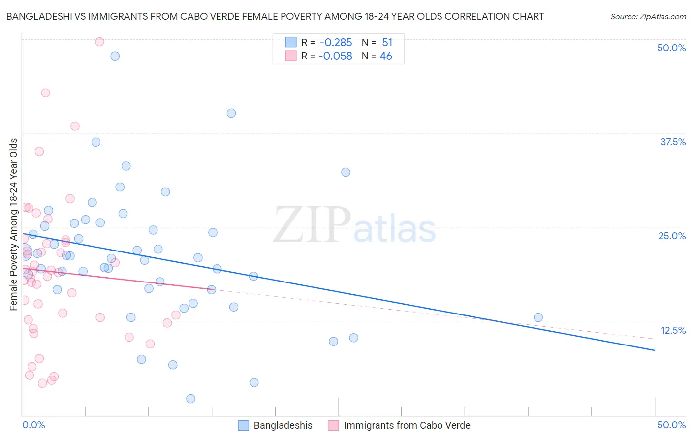 Bangladeshi vs Immigrants from Cabo Verde Female Poverty Among 18-24 Year Olds
