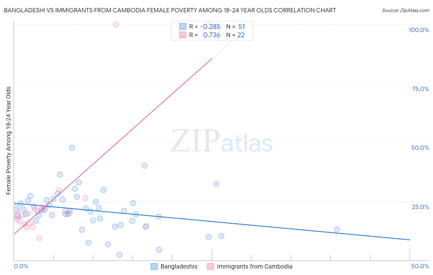 Bangladeshi vs Immigrants from Cambodia Female Poverty Among 18-24 Year Olds