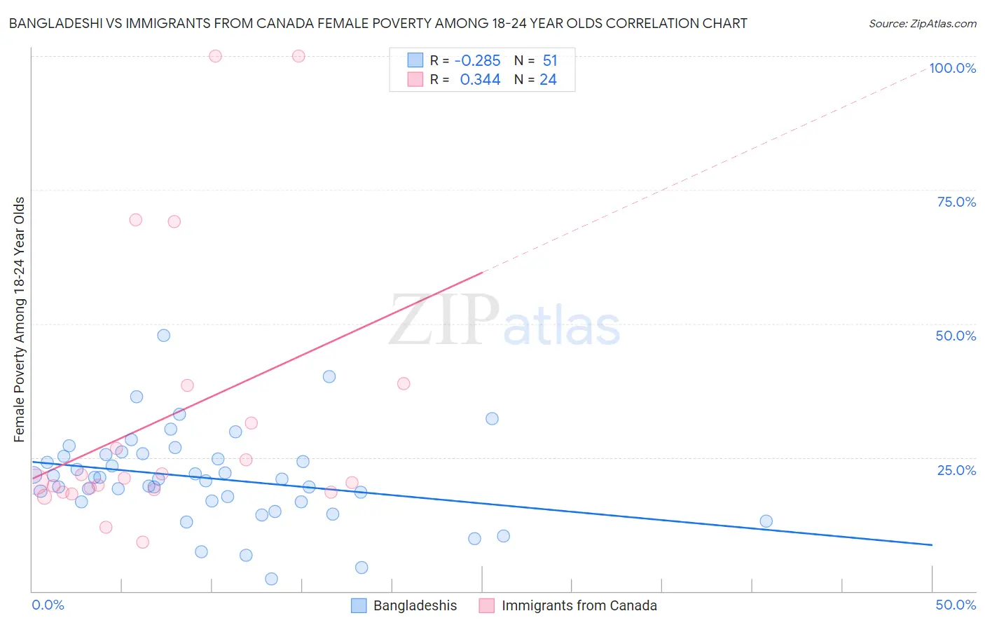 Bangladeshi vs Immigrants from Canada Female Poverty Among 18-24 Year Olds