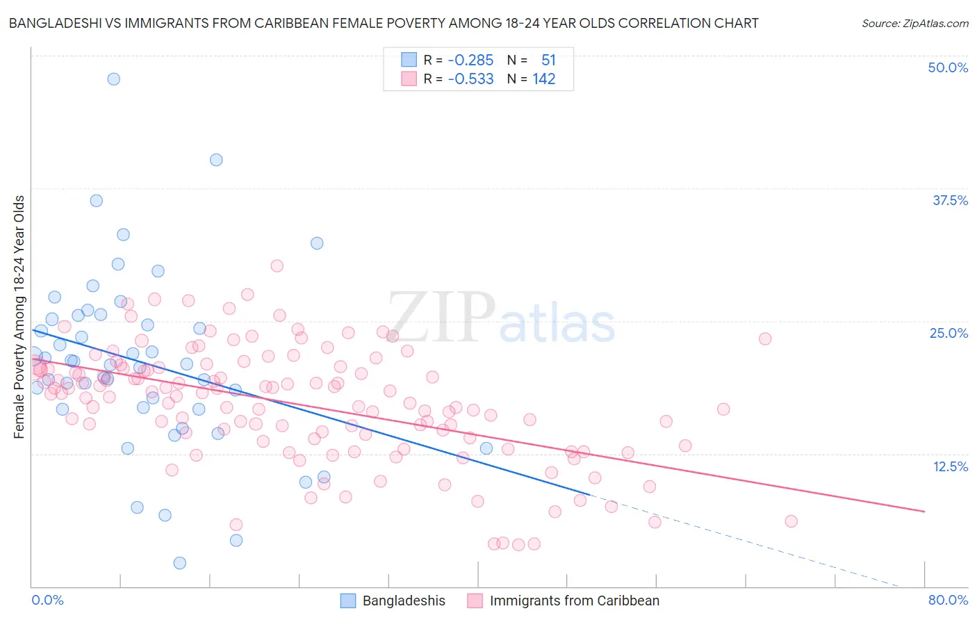 Bangladeshi vs Immigrants from Caribbean Female Poverty Among 18-24 Year Olds