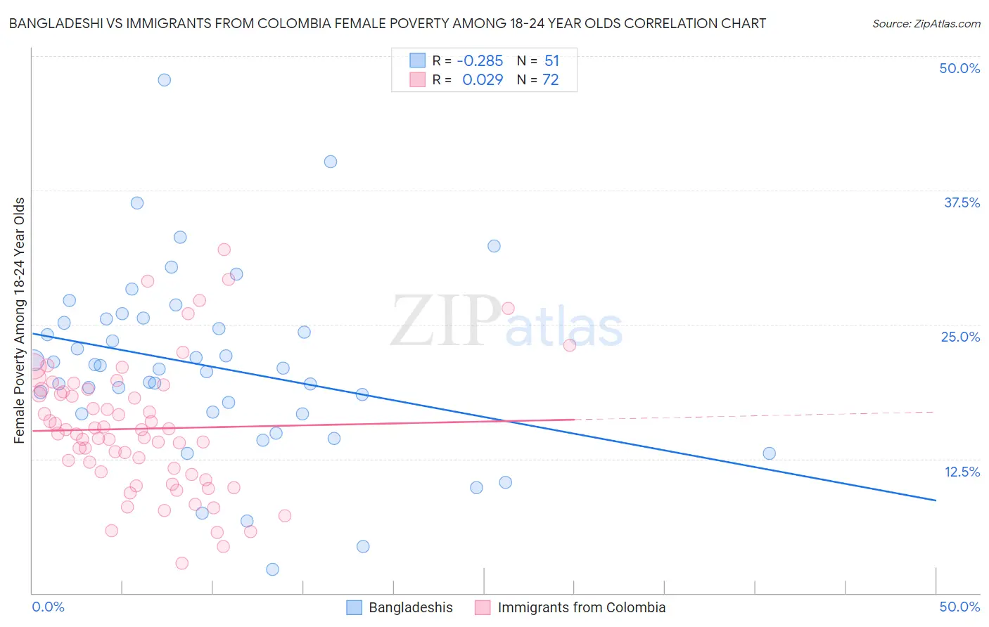 Bangladeshi vs Immigrants from Colombia Female Poverty Among 18-24 Year Olds