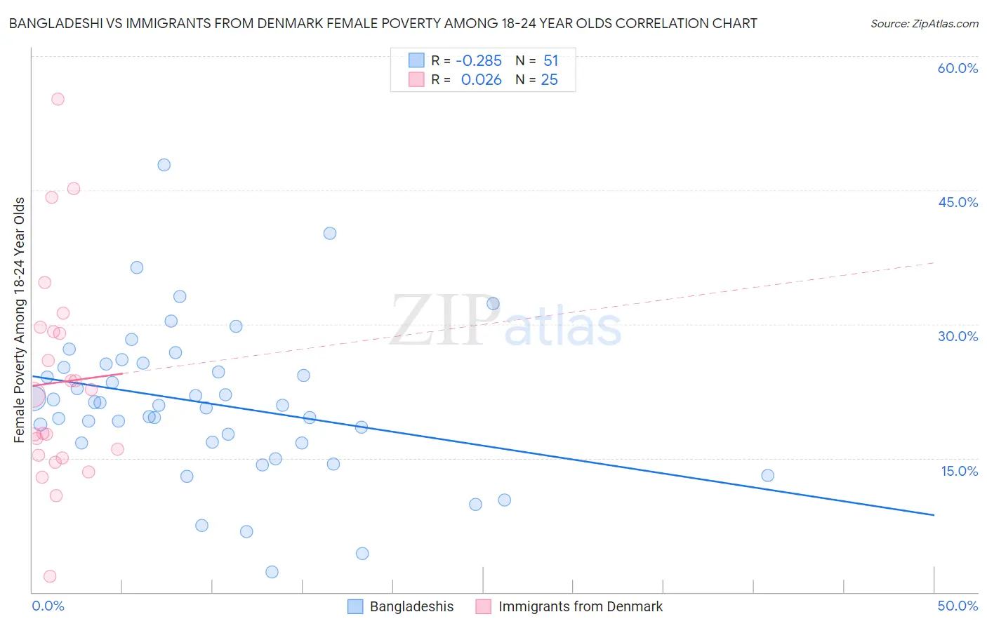 Bangladeshi vs Immigrants from Denmark Female Poverty Among 18-24 Year Olds