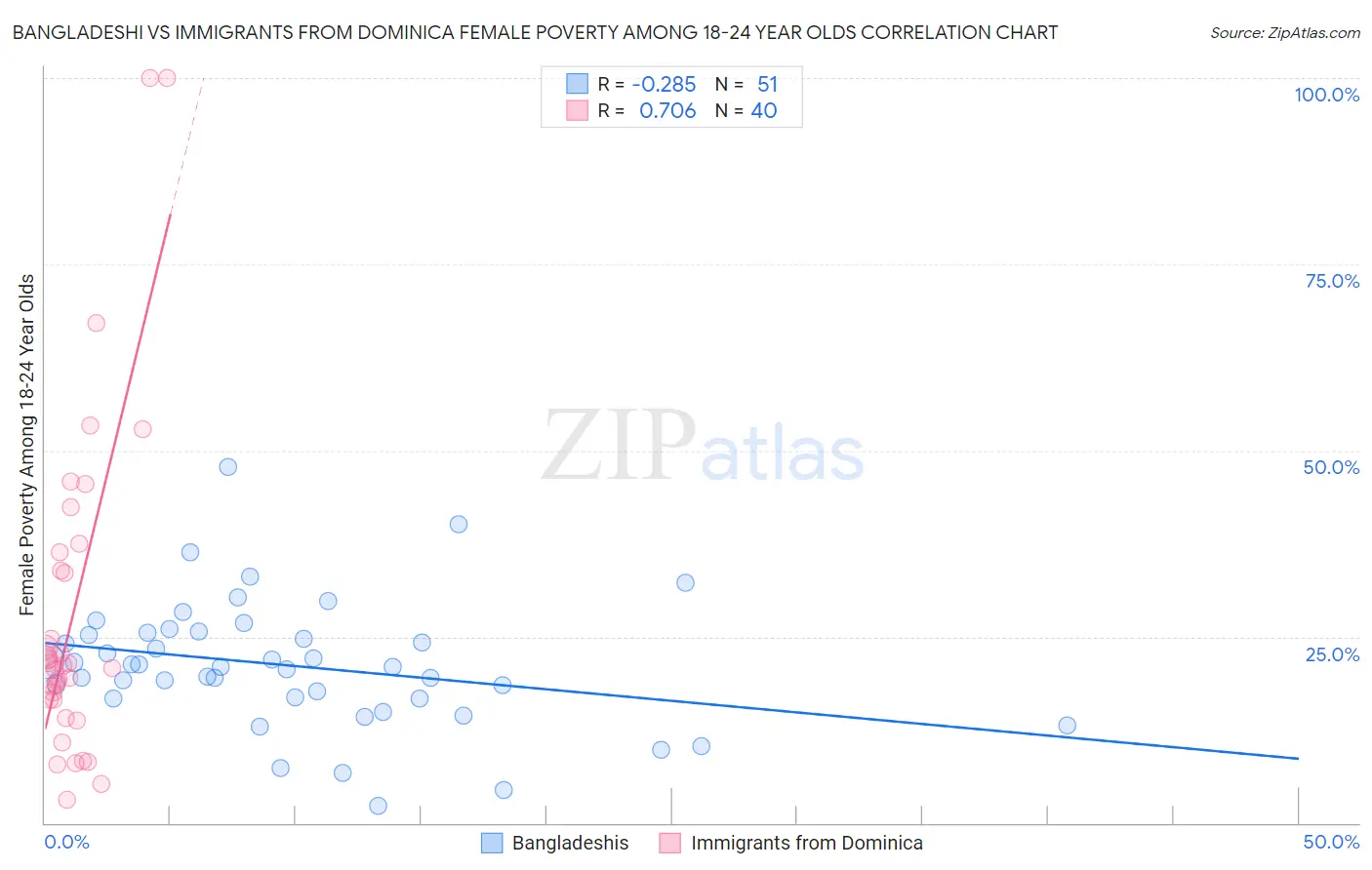Bangladeshi vs Immigrants from Dominica Female Poverty Among 18-24 Year Olds