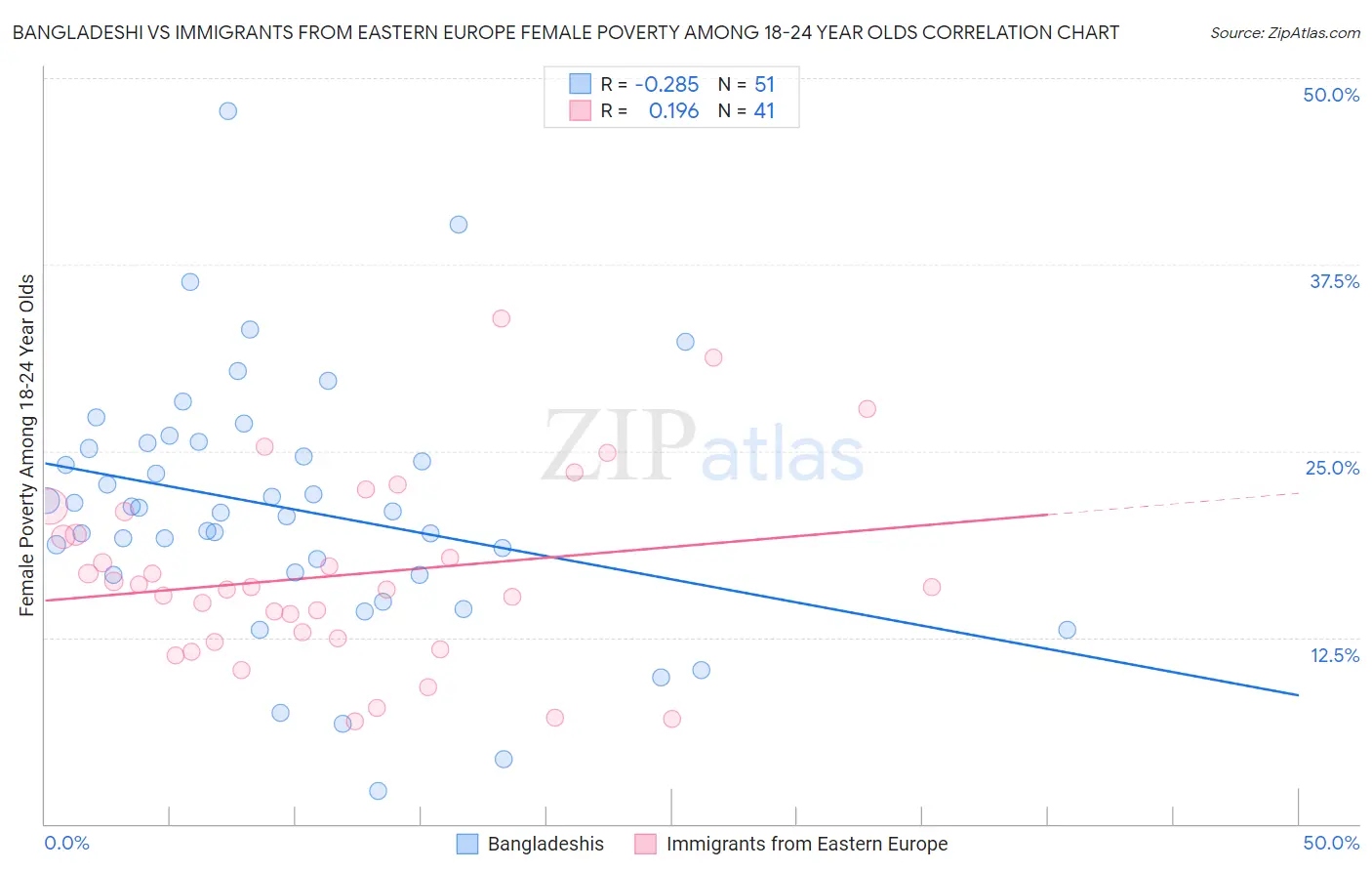 Bangladeshi vs Immigrants from Eastern Europe Female Poverty Among 18-24 Year Olds
