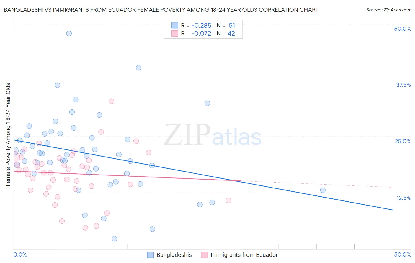 Bangladeshi vs Immigrants from Ecuador Female Poverty Among 18-24 Year Olds