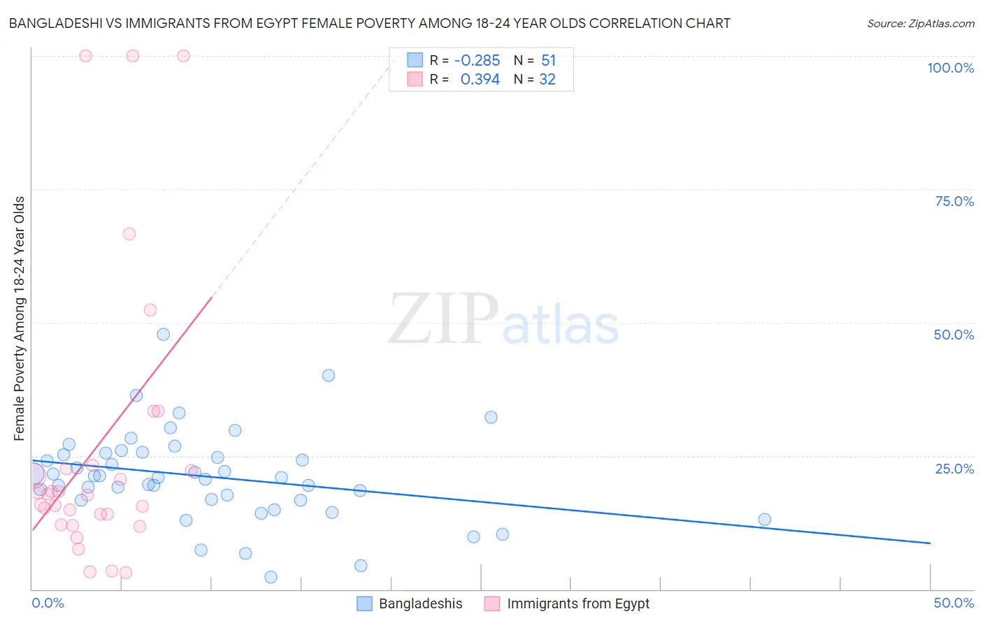 Bangladeshi vs Immigrants from Egypt Female Poverty Among 18-24 Year Olds