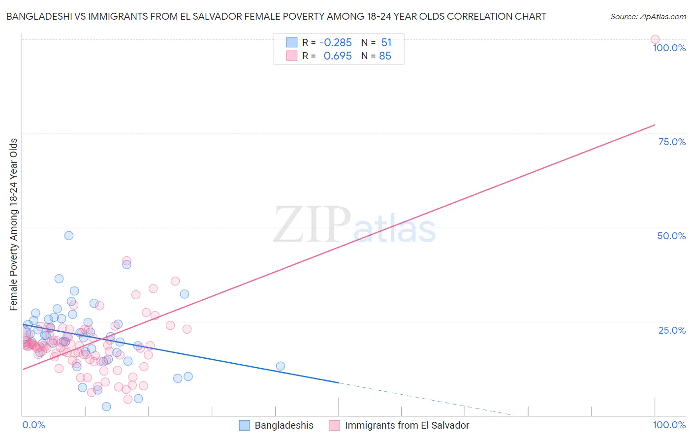 Bangladeshi vs Immigrants from El Salvador Female Poverty Among 18-24 Year Olds