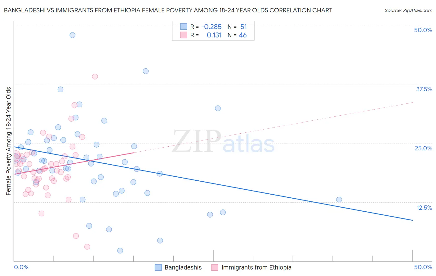 Bangladeshi vs Immigrants from Ethiopia Female Poverty Among 18-24 Year Olds