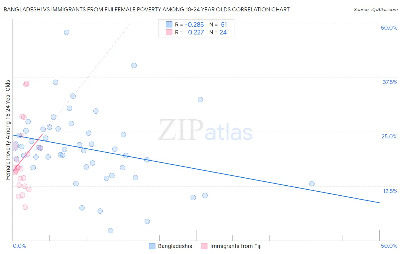 Bangladeshi vs Immigrants from Fiji Female Poverty Among 18-24 Year Olds